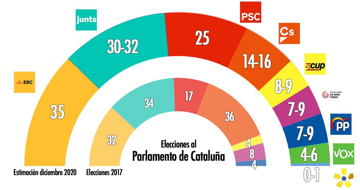Reparto de escaños en el Parlament de Cataluña / CG