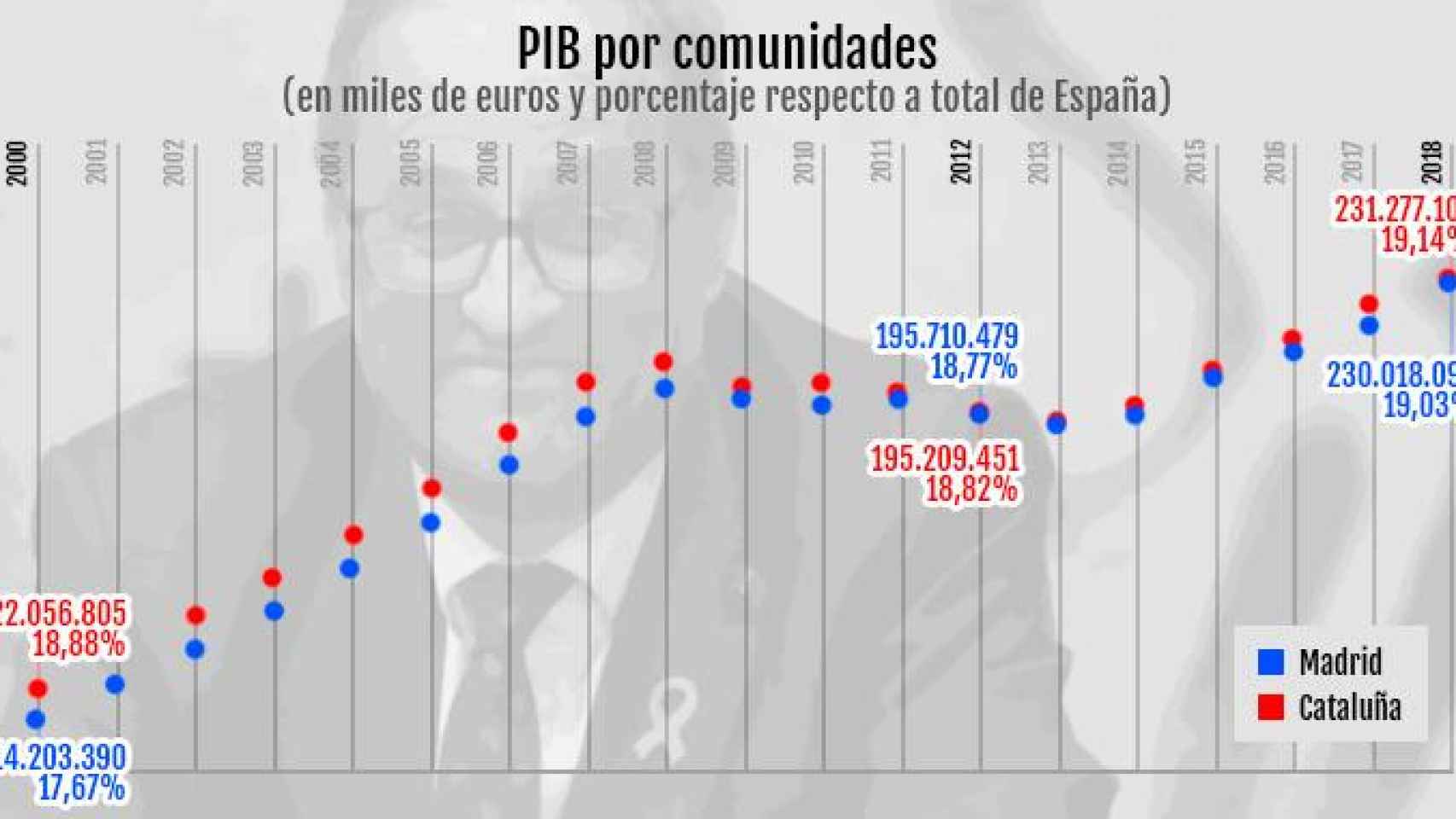 PIB por comunidades, con la comparación entre la de Madrid y Cataluña /INE