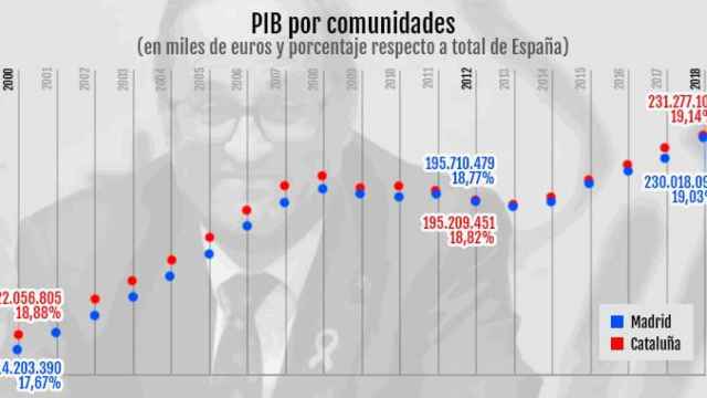 PIB por comunidades, con la comparación entre la de Madrid y Cataluña /INE
