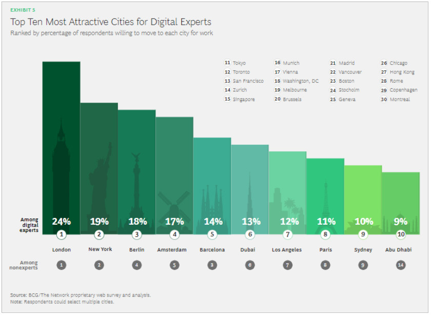 Ciudades más atractivas del mundo para expertos digitales / BDG