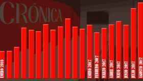 Audiencia de Crónica Global desde 2016 a agosto de 2017 / CG