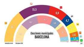 Comparación de la intención de voto a diciembre de 2019 con las últimas elecciones municipales en Barcelona, en porcentaje / CG