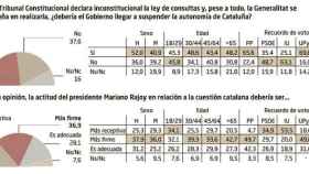 Encuesta de Sigma Dos sobre el referéndum independentista promovido por Artur Mas