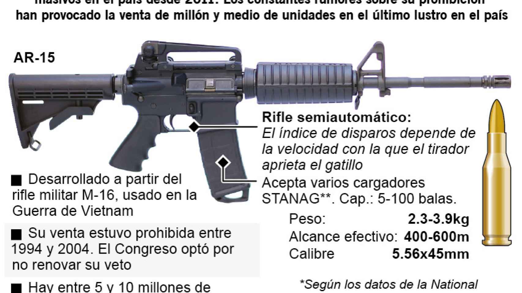 Las características del rifle AR-15