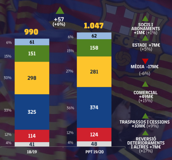 Los presupuestos del FC Barcelona para la temporada 2019-2020 / FCB