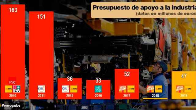 Presupuesto de apoyo a la industria por parte de la Generalitat / CG