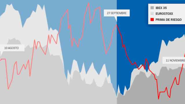 Evolución de la prima de riesgo española y de dos indicadores bursátiles (Ibex 35 y Eurostocks 50).