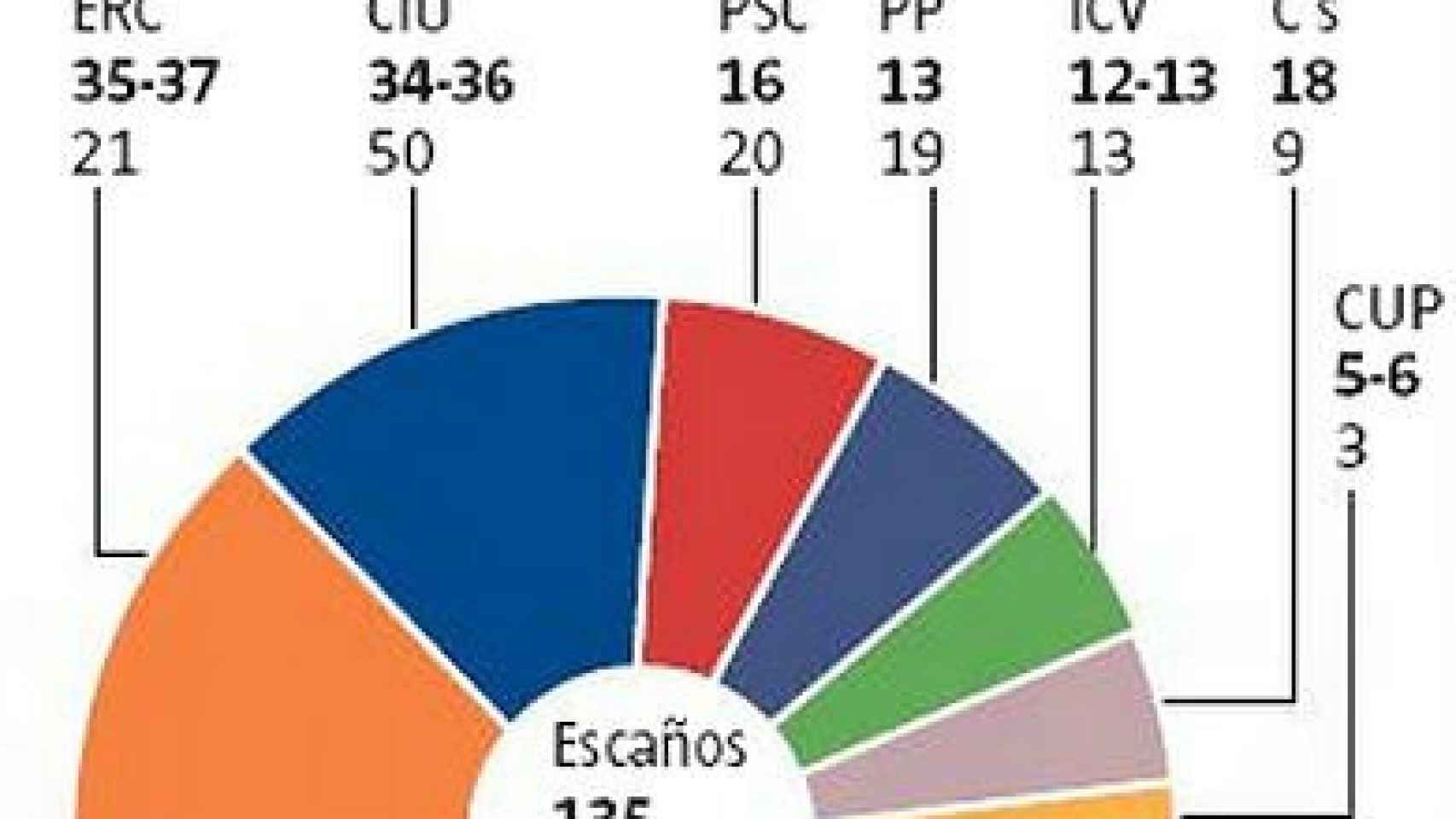 Estimación de escaños para el Parlamento autonómico de Cataluña -y su comparación con la representación actual- según un sondeo realizado por Feedback,