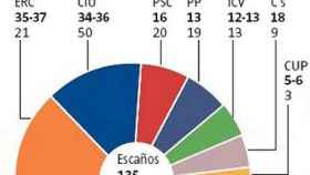 Estimación de escaños para el Parlamento autonómico de Cataluña -y su comparación con la representación actual- según un sondeo realizado por Feedback,