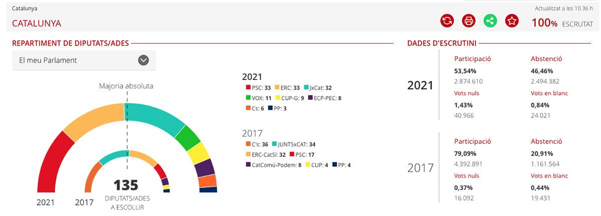 Resultados de las elecciones catalanas del 14-F