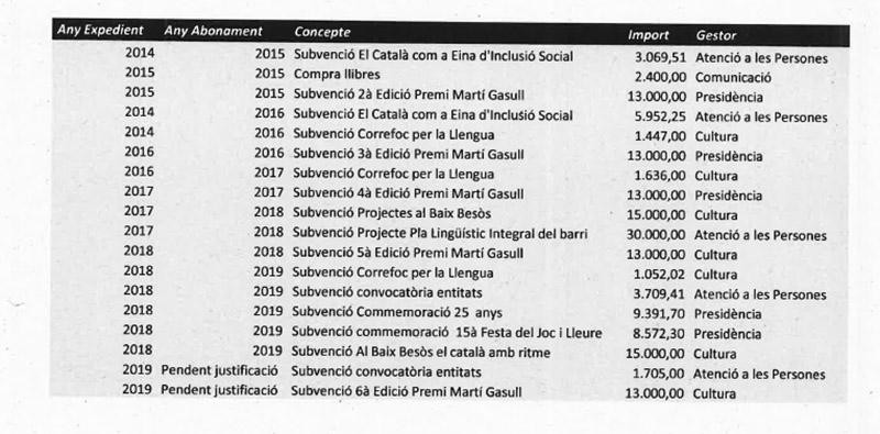 Subvenciones de la Diputación de Barcelona a Plataforma per la Llengua desde 2014 hasta la actualidad / CG