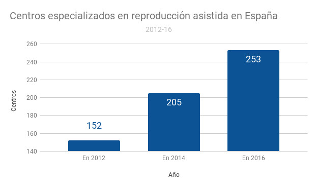 Centros especializados en reproducción asistida en España (1)