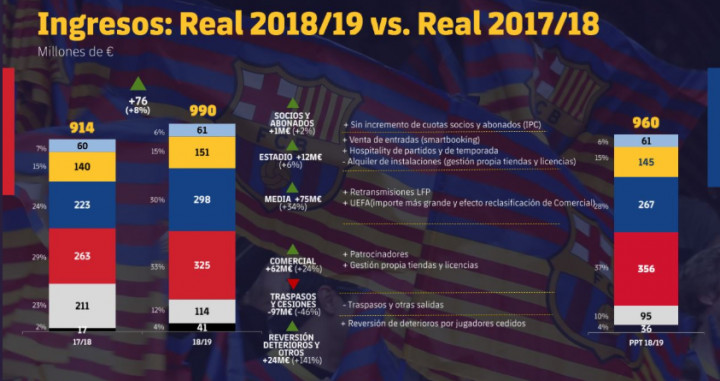 Ingresos del Barça la temporada 2018-19 / Twitter