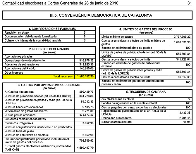 La contabilidad del PDeCAT a las últimas elecciones del 26 de junio a las Cortes Generales