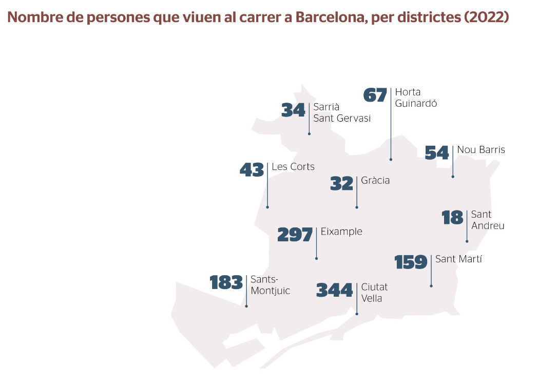 Situación del sinhogarismo en Barcelona, por distritos / ARRELS