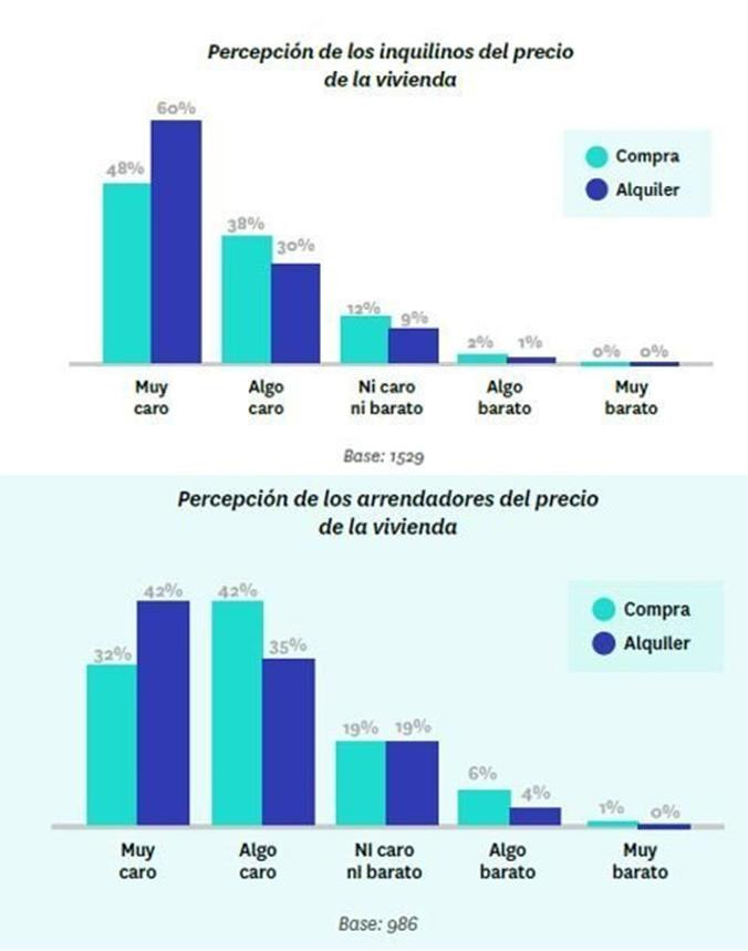 Percepción de los inquilinos y de los arrendadores del precio de la vivienda / FOTOCASA