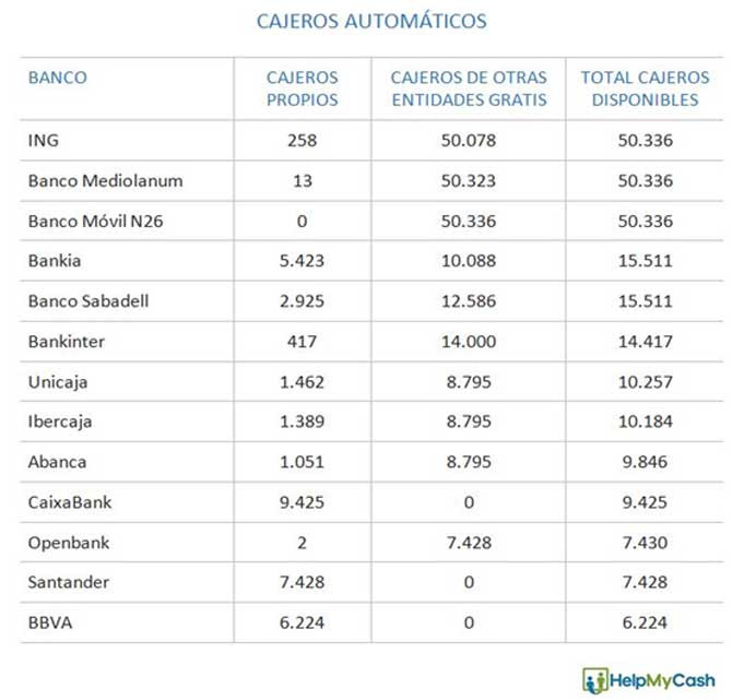 Cajeros de bancos en España / HELPMYCASH