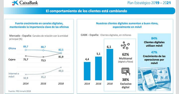 Comportamiento de los clientes, según el Plan Estratégico de La Caixa / LA CAIXA