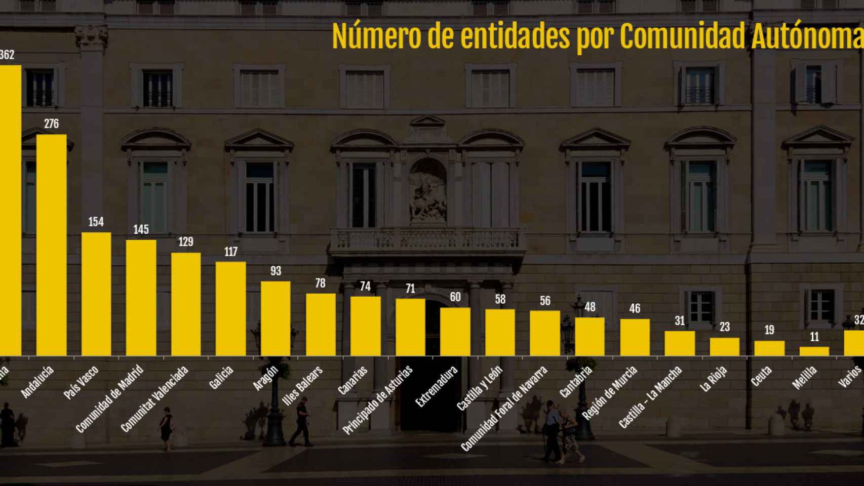 Gráfico de empresas satélites de cada comunidad autónoma de España, con Cataluña en cabeza y con muchos chiringuitos deficitarios / HACIENDA