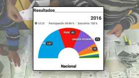 Imagen de los resultados a las elecciones generales del 20D.