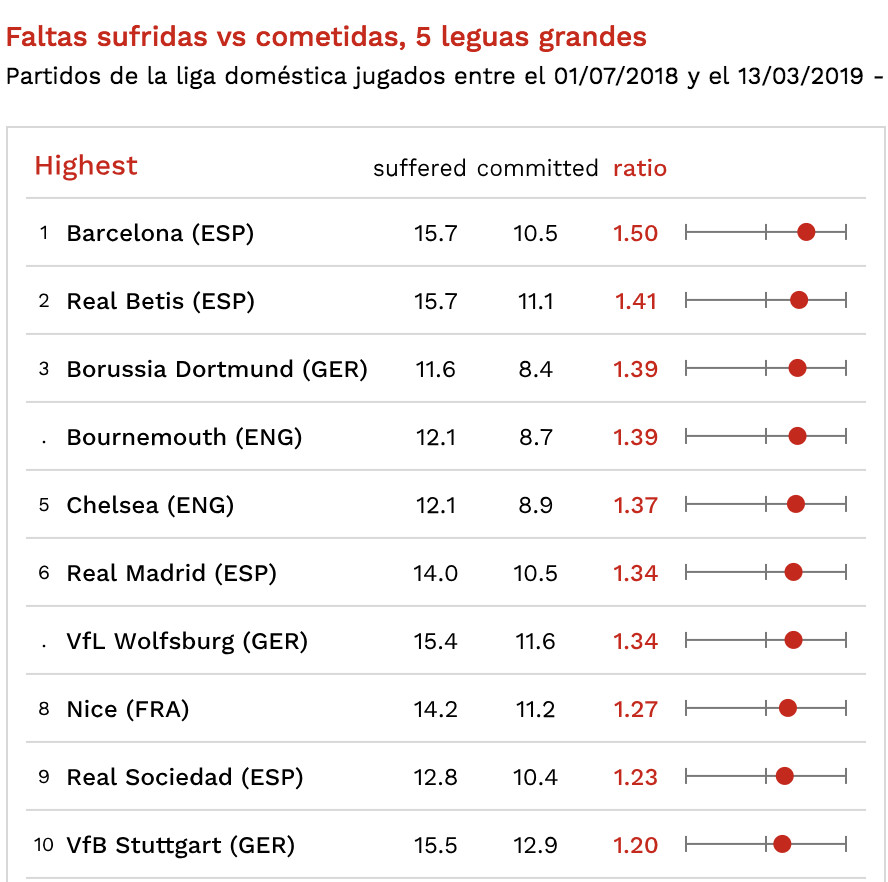 Una imagen del ranking de faltas recibidas y cometidas de las cinco grandes ligas europeas por equipo / CIES