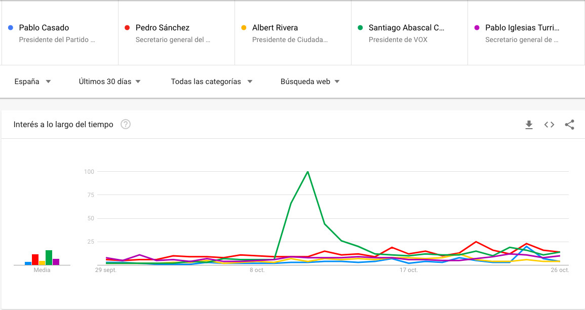 El 'CIS' de Google: Pedro Sánchez y Santiago Abascal son los más buscados / CG
