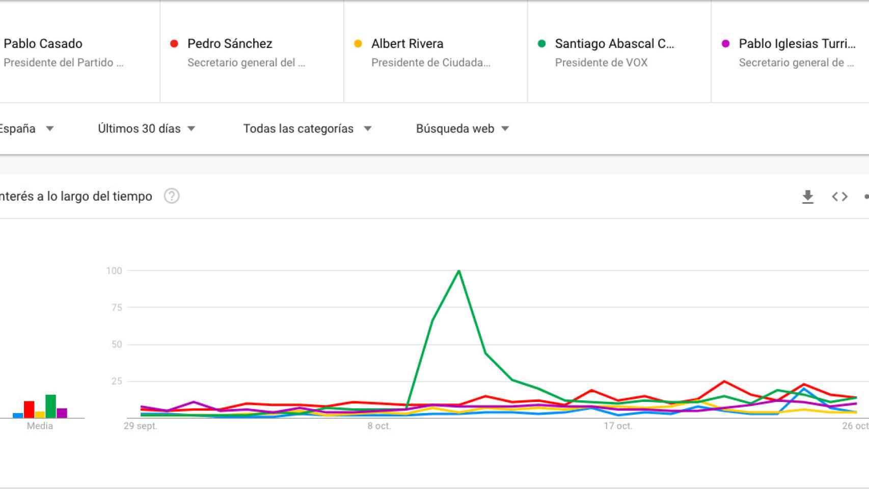 El 'CIS' de Google: Pedro Sánchez y Santiago Abascal son los más buscados / CG