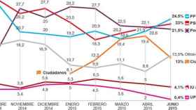 Evolución de las encuestas de Metroscopia para 'El País'