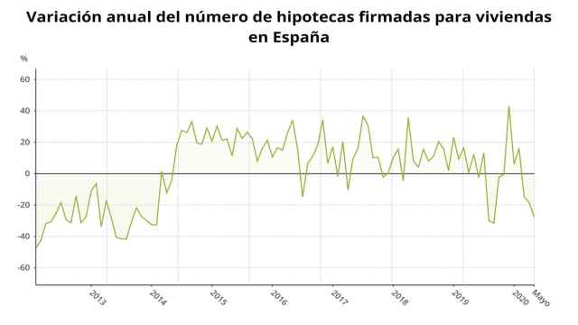 Firma de hipotecas en mayo / EP