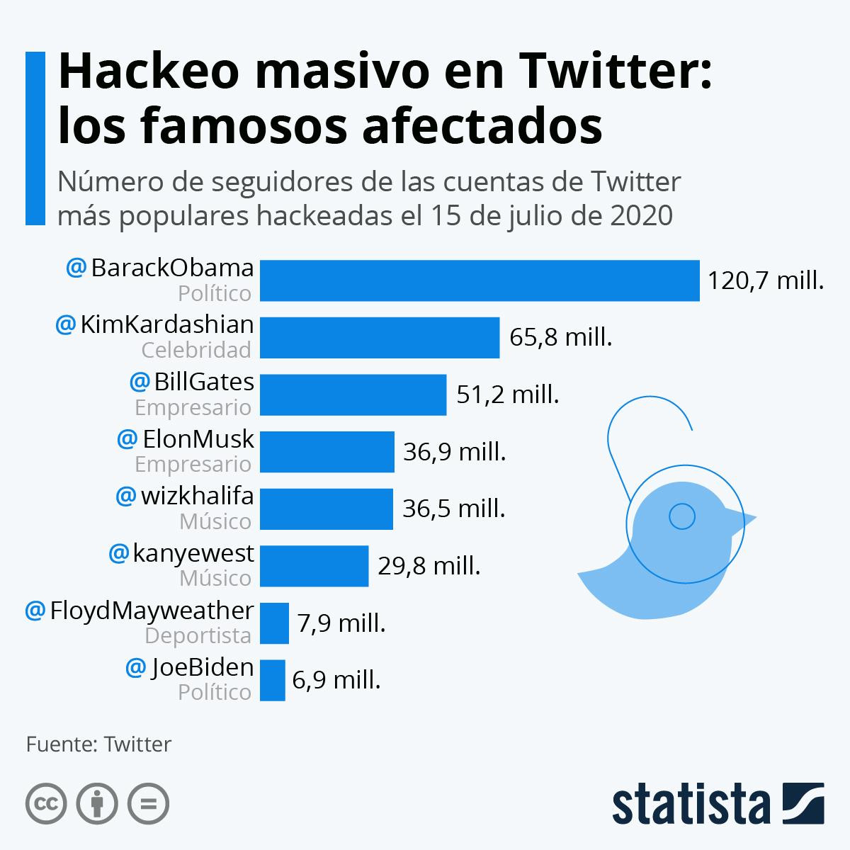 Principales cuentas de Twitter 'hackeadas' / STATISTA