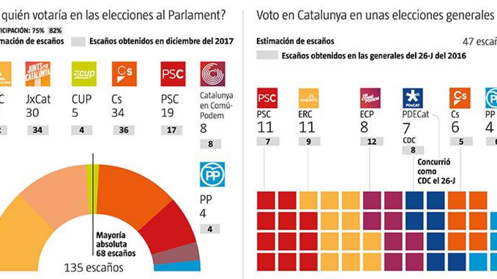 Encuesta de GAD3 para 'La Vanguardia' en la que el PSC ganaría en las generales y ERC, en las autonómicas, mientras que el independentismo mantendría su mayoría / LA VANGUARDIA