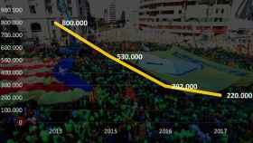 El número de asistentes a la Diada entre 2013 y 2017 desciende conforme se afianza el independentismo de sus organizadores