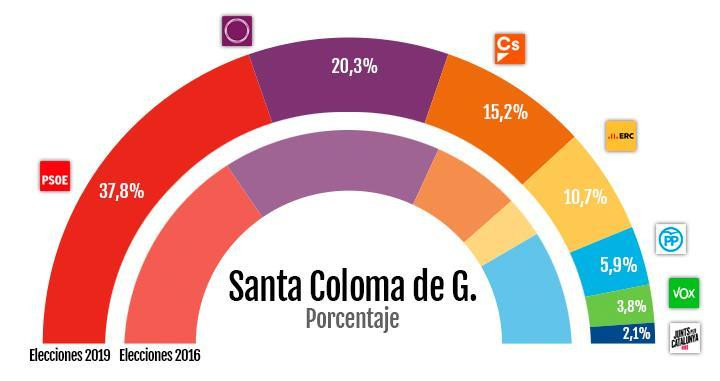 Resultados de las elecciones generales en Santa Coloma de Gramenet