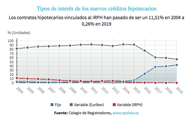 Tipos de interés de los nuevos créditos hipotecarios / EUROPA PRESS
