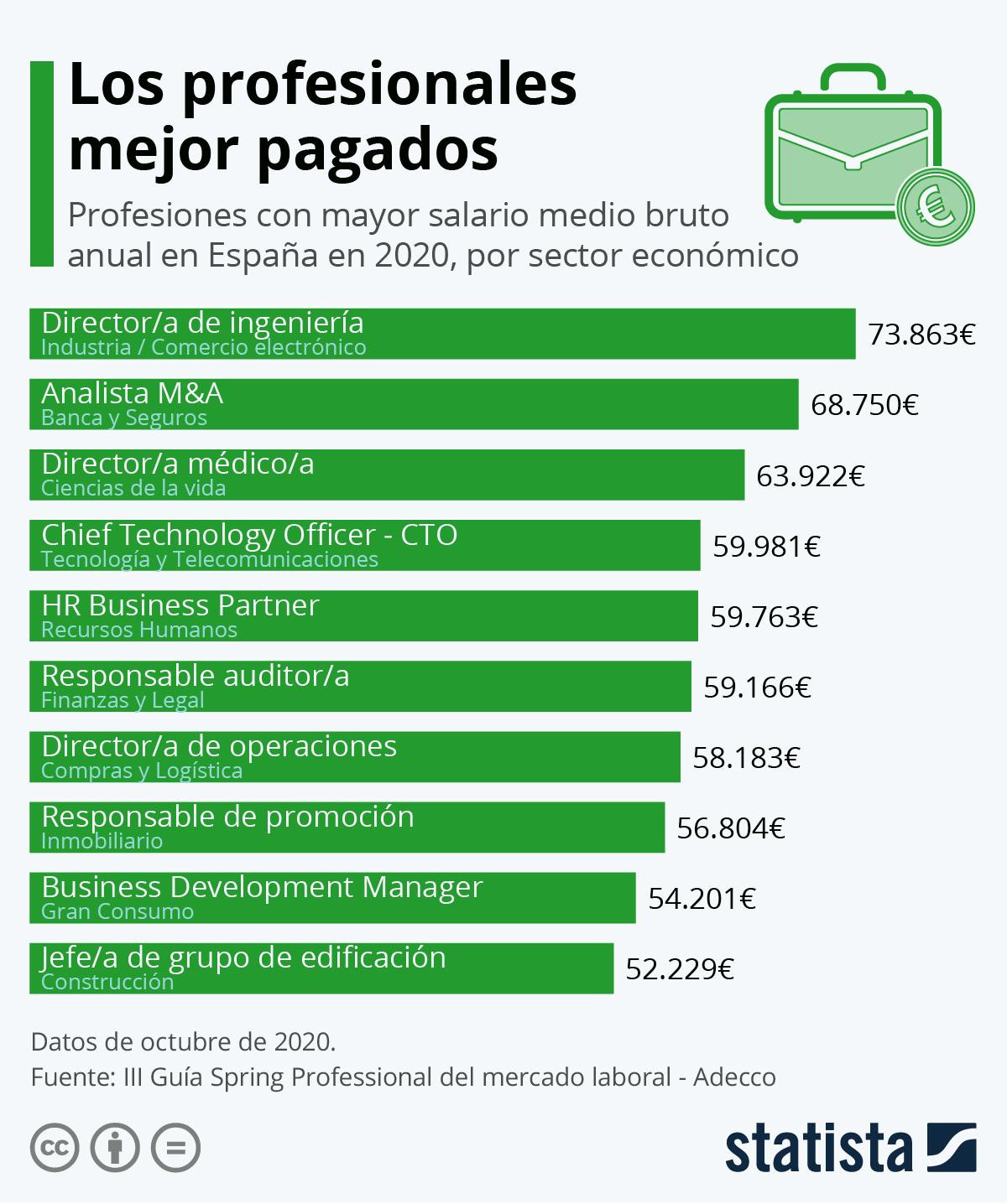 Las profesiones mejor pagadas en España por sectores / STATISTA
