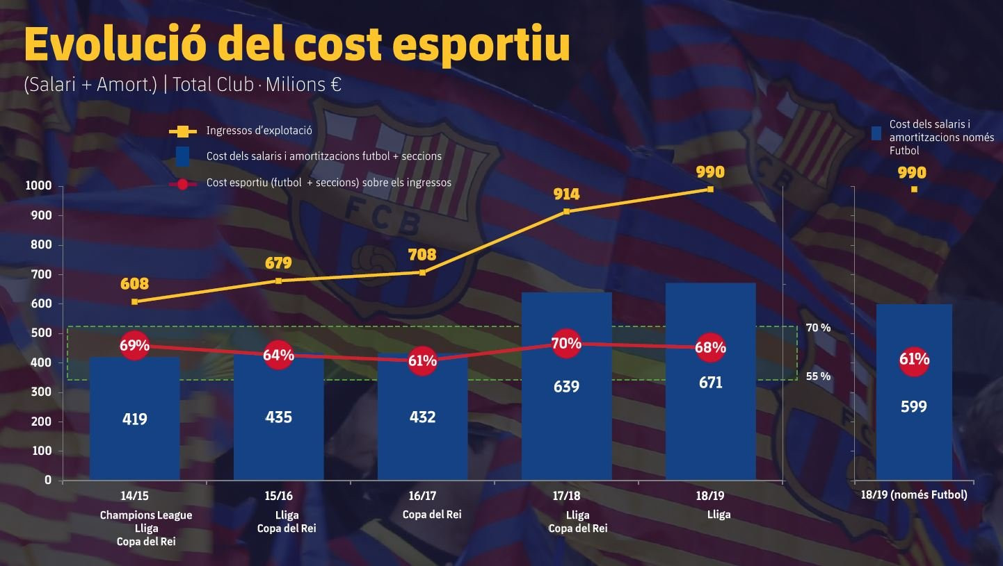 Así ha evolucionado la masa salarial del Barça los últimos años / FCB