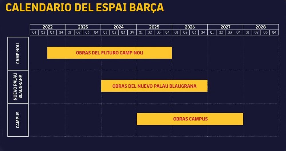 Calendario de la construcción del Espai Barça / FCB