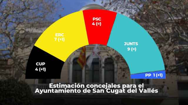 Estimación Electoral Sant Cugat del Vallés / CG