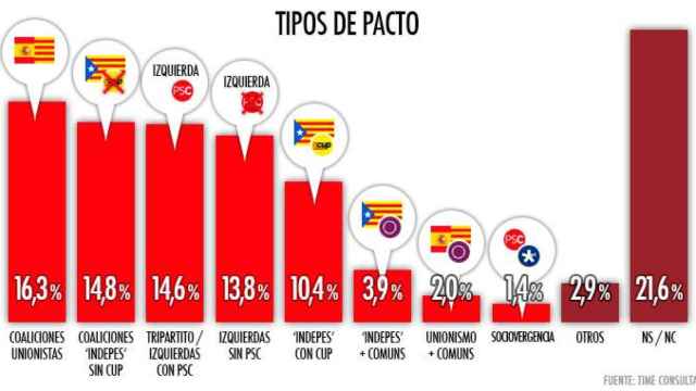 Los barceloneses se inclinan por una coalición entre Ciudadanos y PSC