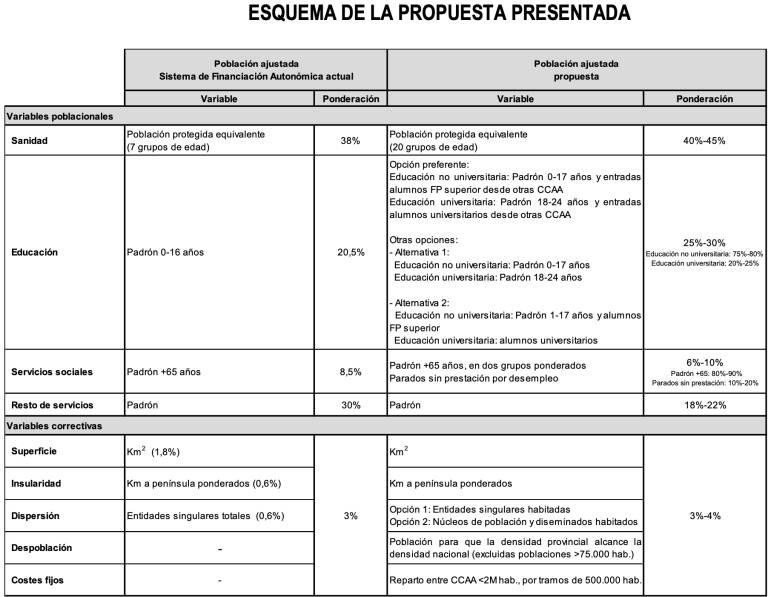 Propuesta del Ministerio de Hacienda para cambiar el cálculo de la población ajustada / MINISTERIO DE HACIENDA