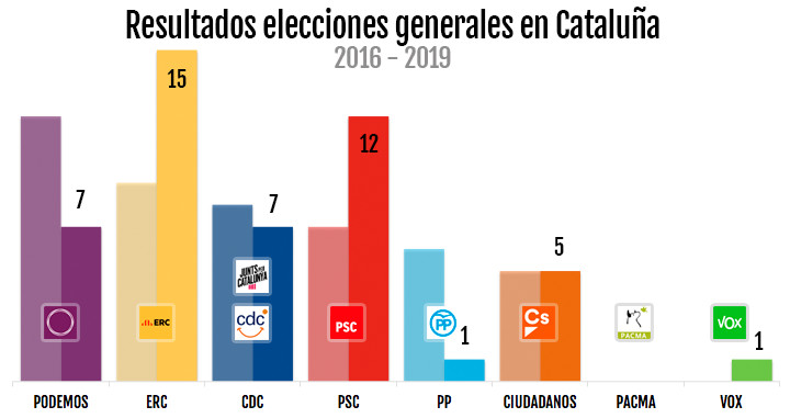 Resultados elecciones generales en Cataluña 2016-2019 / CG
