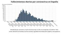 Evolución de muertes por coronavirus en España / EUROPA PRESS