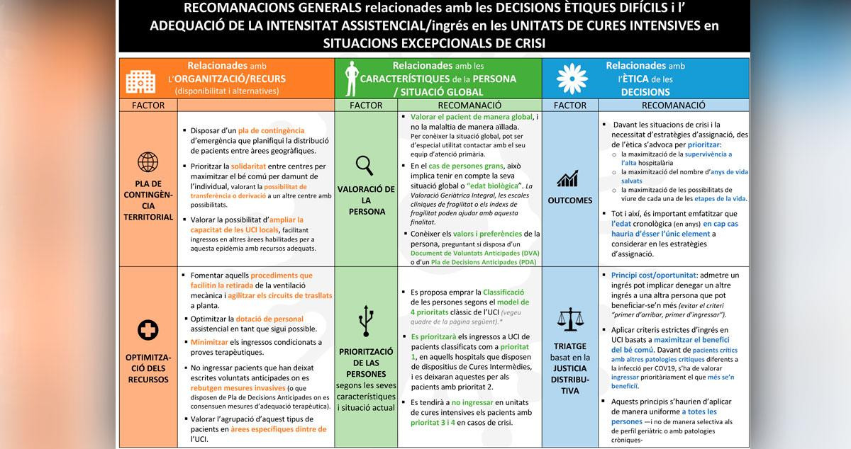 Protocolo de uso de UCI publicado por el Consejo de Colegios de Médicos de Cataluña (CCMC) / CG