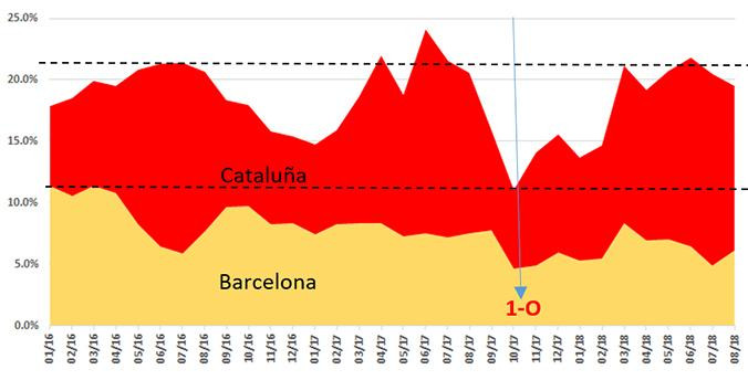 Evolución de las reservas de los turistas españoles en Cataluña y Barcelona / WIMDU