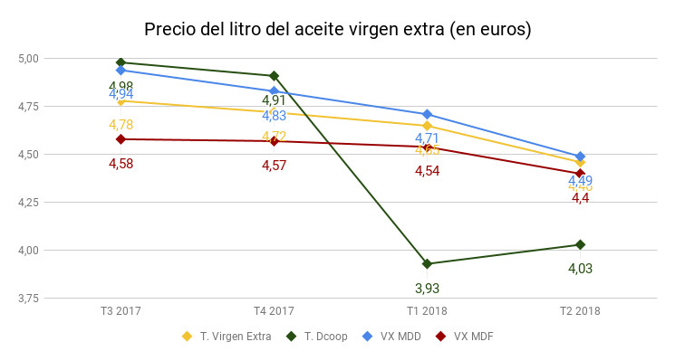 Precio del litro del aceite virgen extra (en euros) (1)