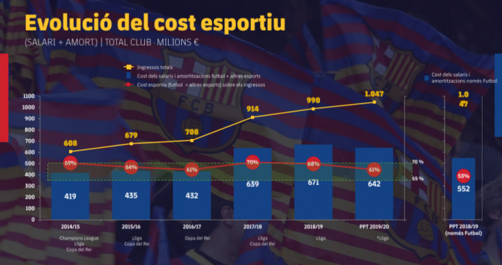 La evolución de los salarios deportivos + amortizaciones del Barça / FCB