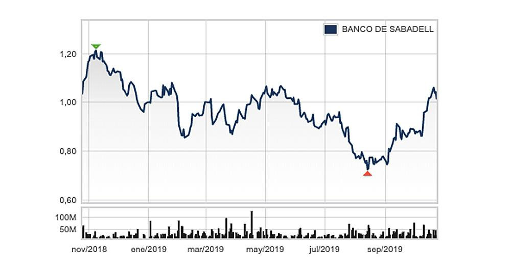 Evolución de la cotización de las acciones de Banco Sabadell hasta este jueves, cuando se intercambiaban a 1,01 euros / BOLSA DE MADRID