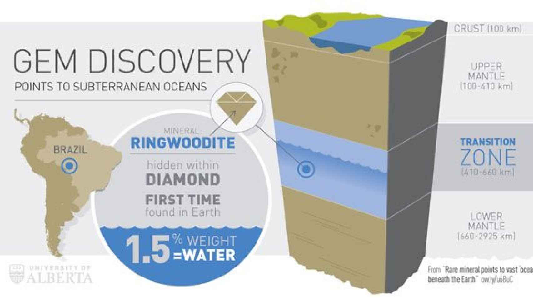 El primer descubrimiento terrestre de ringwoodite por la Universidad de Alberta confirma la presencia de grandes cantidades de agua entre 400 y 700 km bajo la superficie de la Tierra.