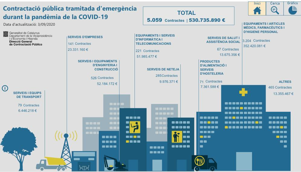 Los contratos de emergencia de la Generalitat durante el Covid-19