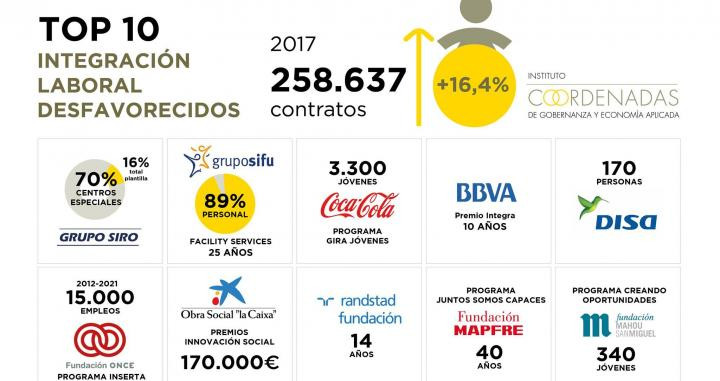 Empresas españolas que más destinan a la integración laboral de los desfavorecidos / CG